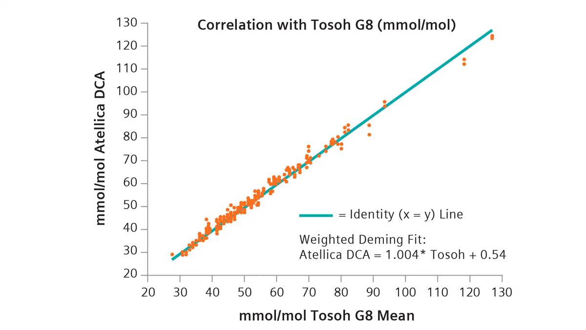 Scatterplot der viser korrelation mellem Tosoh G8 og Atellica DCA med identitetslinje og regressionslinje.